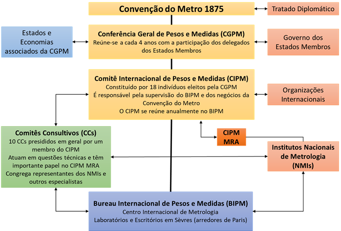 Organograma da Convenção do Metro (CM)