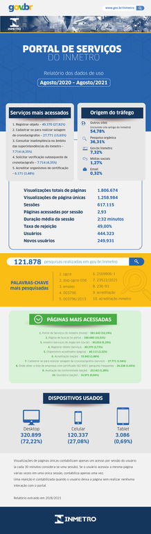 Portal de Serviços do Inmetro - Relatório dos dados de uso 2020/21