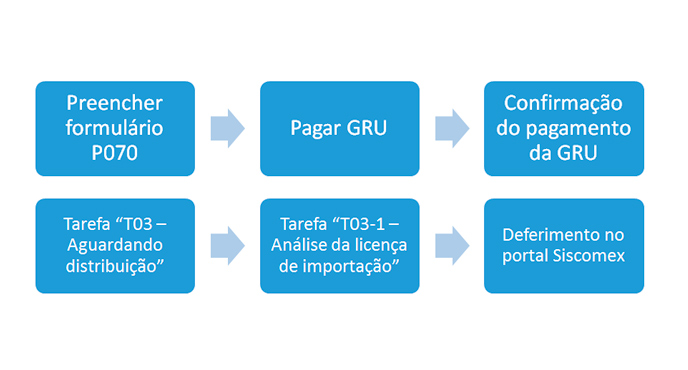 Desenho simplificado do processo de anuência para importação