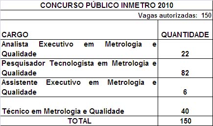 150 vagas autorizadas para o concurso público do Inmetro de 2010