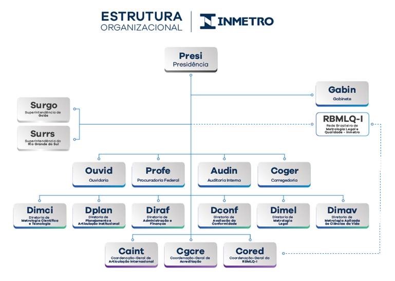 Estrutura Organizacional