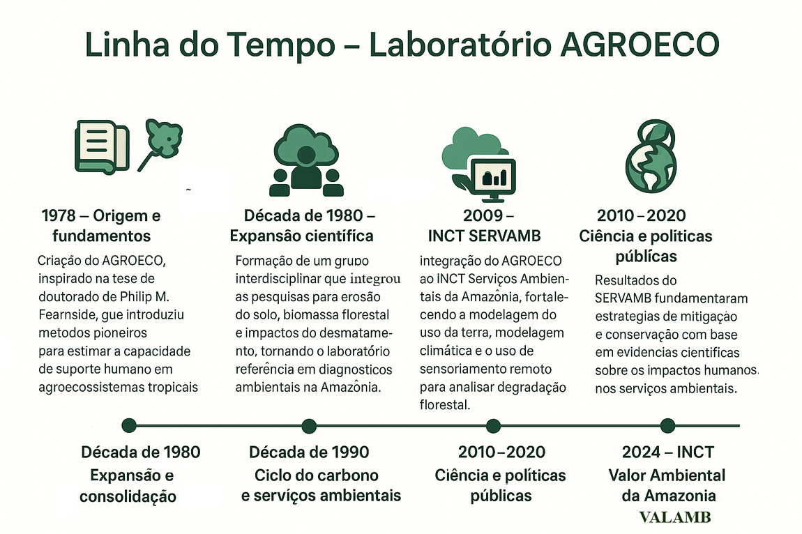 Linha do Tempo AGROECO_final