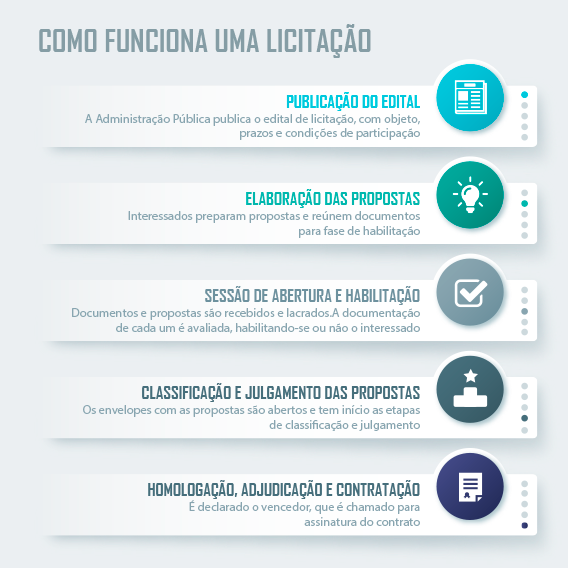 Como funciona uma Licitação e Contrato
