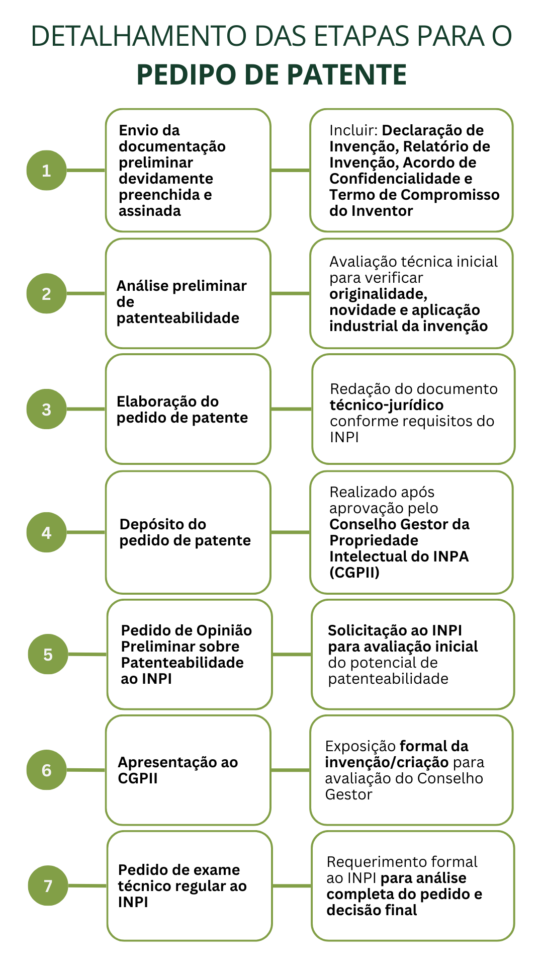 Etapas para o pedido de patente
