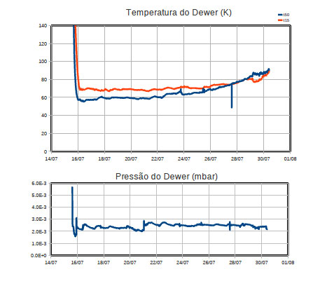 Evolução temporal da temperatura e pressão no dewer.