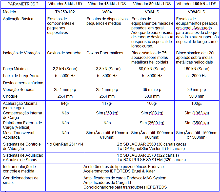 Tabela de Ensaios