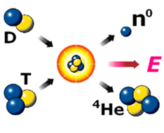 Esquema de reação de Fusão Nuclear Deutério-Trítio (D-T)