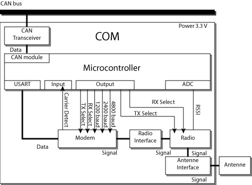 AAUSAT-II-COM-CommunicationBlockDiagram.png