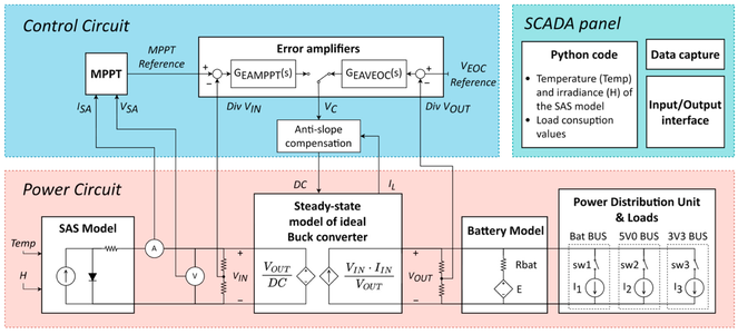 Diagrama de blocos de um Subsistema Elétrico de Potência (EPS).png