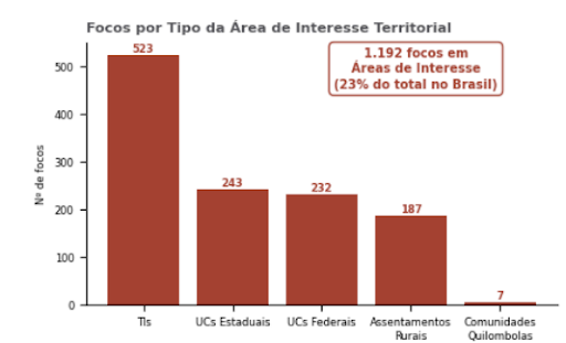 Focos de fogo ativo por tipo de Áreas de Interesse Territorial em junho de 2026. Fonte: Boletim Infoqueima - junho/2026.