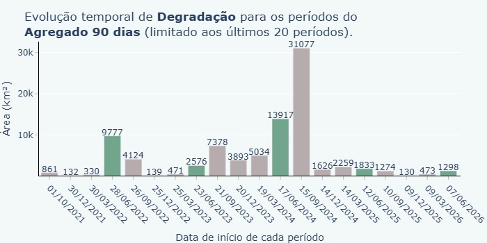 Degradação Amazônia - Sala de Situação