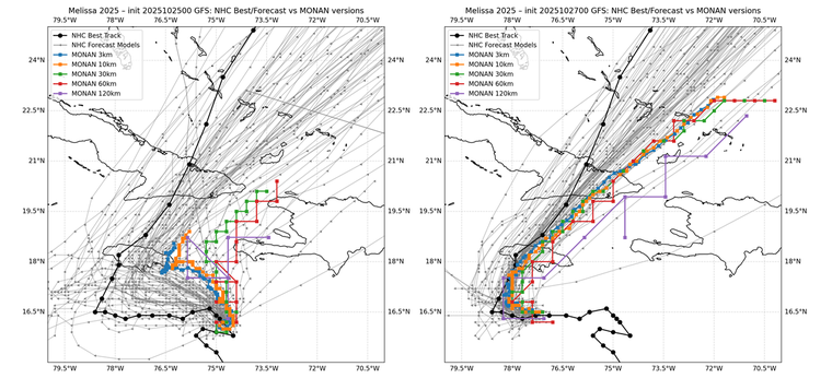 Trajetória de Melissa simulada pelo MONAN, para as simulações iniciando em 25/10 (esquerda) e 27/10 (direita), em várias resoluções. A linha preta indica a trajetória real estimada pelo Centro Nacional de Furacões (NHC, National Hurricane Center) dos EUA, e as linhas cinzas, os diferentes membros do conjunto de modelos divulgados pelo NHC.