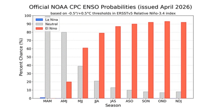 Previsão probabilística para ocorrência de condições de El Niño (barras em vermelho), neutras (barras em cinza) e de La Niña (barras em azul), emitida pelo CPC/NOAA em abril de 2026. Fonte: Nota Técnica - EL NIÑO 2026 (INPE, INMET, Funceme e CENSIPAM)