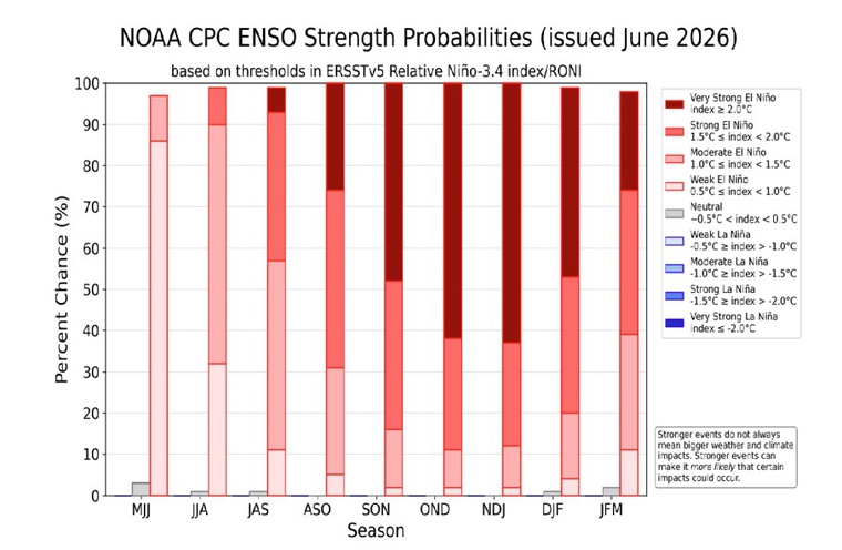 Previsão probabilística de intensidade do El Niño