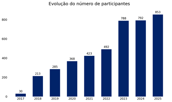 Evolucao_numero_participantes_2017_2025.png