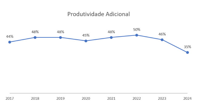 Produtividade Adicional.png