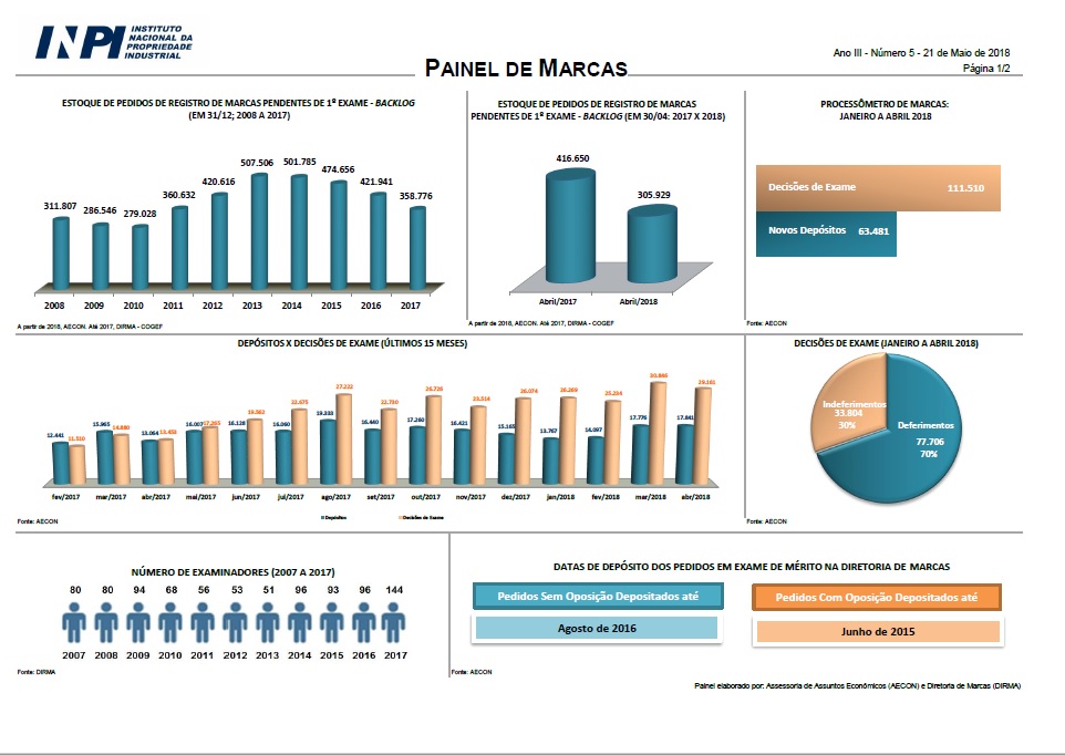 Painel de Marcas - Maio 2018