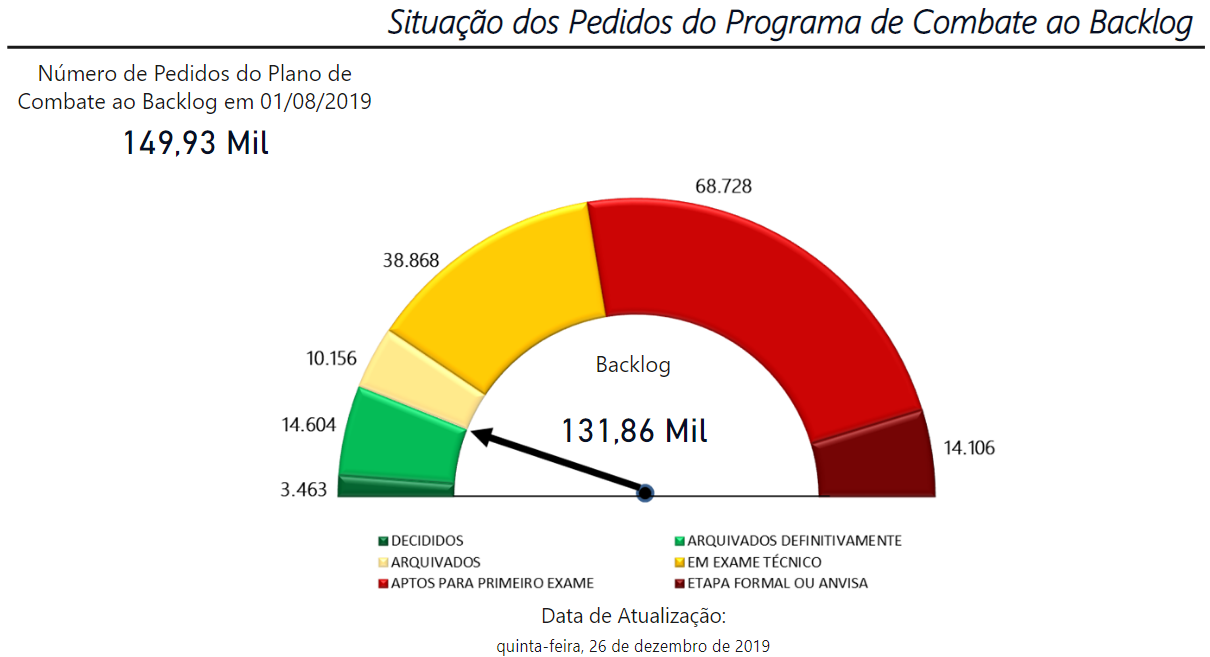 Situação dos Pedidos Combate ao Backlog a 26122019