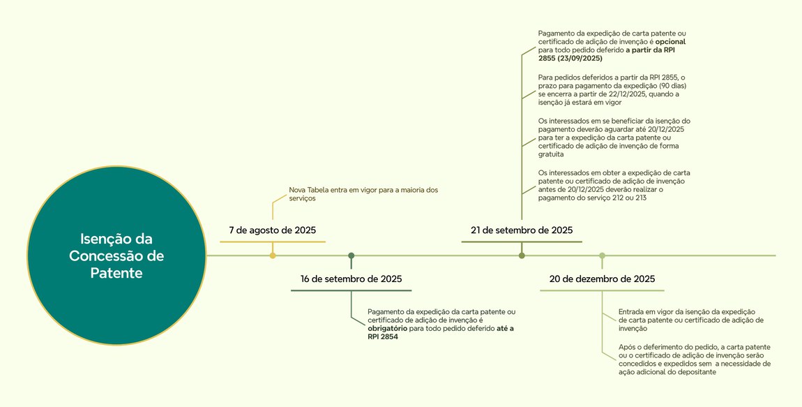 Linha do Tempo PATENTES