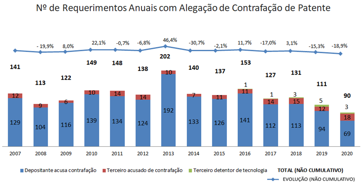 PATENTES20072020EVOLUO.png