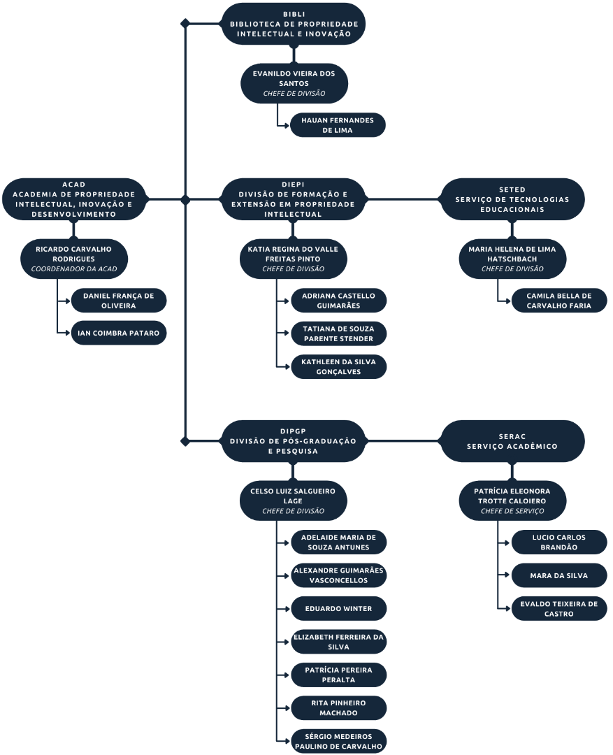 Organograma ACAD.png