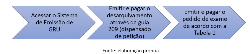 Etapas do exame técnico
