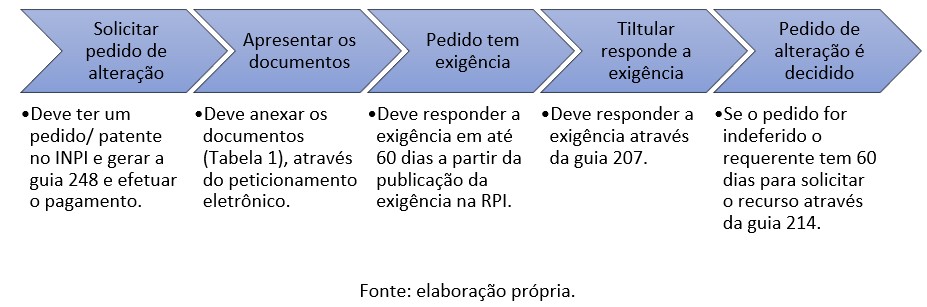 Etapas