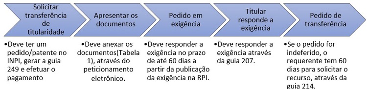 etapas de transferencia de titularidade
