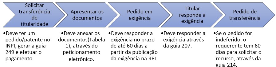 etapas de transferencia de titularidade