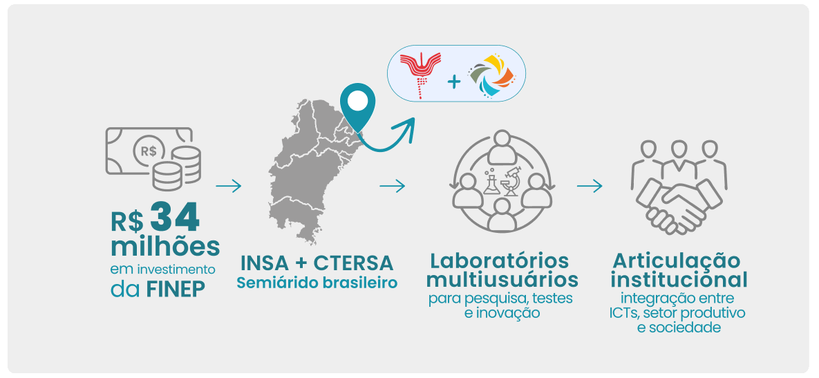 Funcionamento do CTERSA