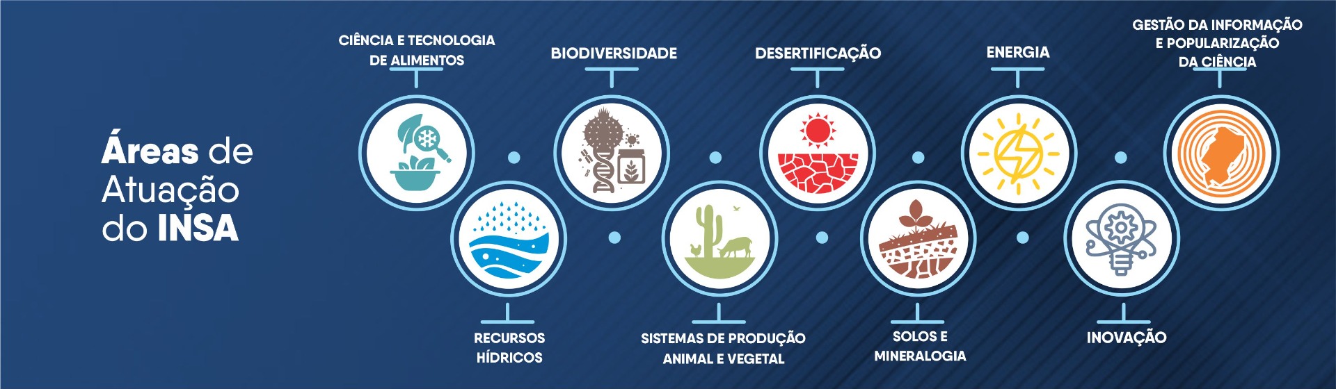Áreas de atuação do Instituto Nacional do Semiárido