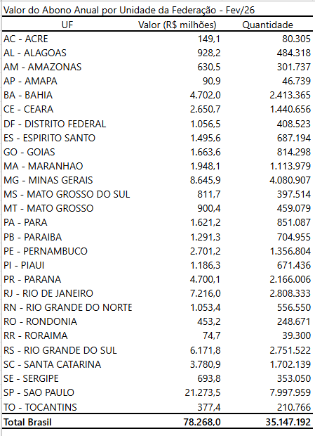 Estimativa de Impacto - antecipação do abono 2026