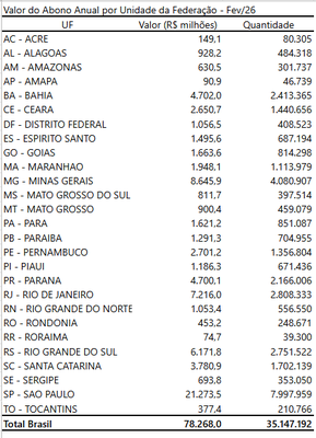 Estimativa de Impacto - antecipação do abono 2026