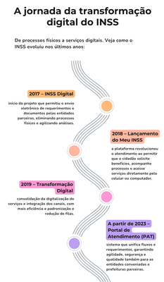 A jornada da transformação digital do INSS 