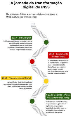 A jornada da transformação digital do INSS (1)