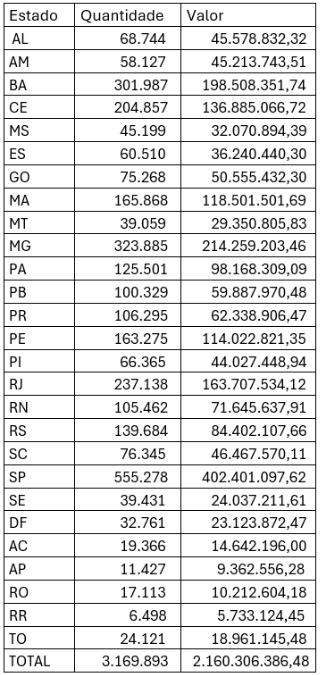 Tabela ressarcimento por Estado