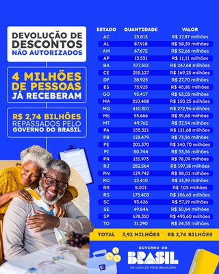 Quatro milhões de pessoas já receberam a devolução de descontos não autorizados