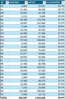 Tabela adesão em todo o território nacional