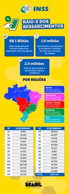 Os números do ressarcimento em todo o Brasil até 11 de agosto