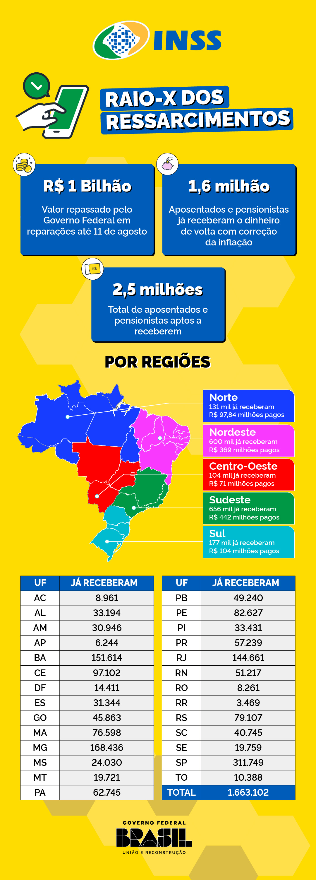 Os números do ressarcimento em todo o Brasil até 11 de agosto