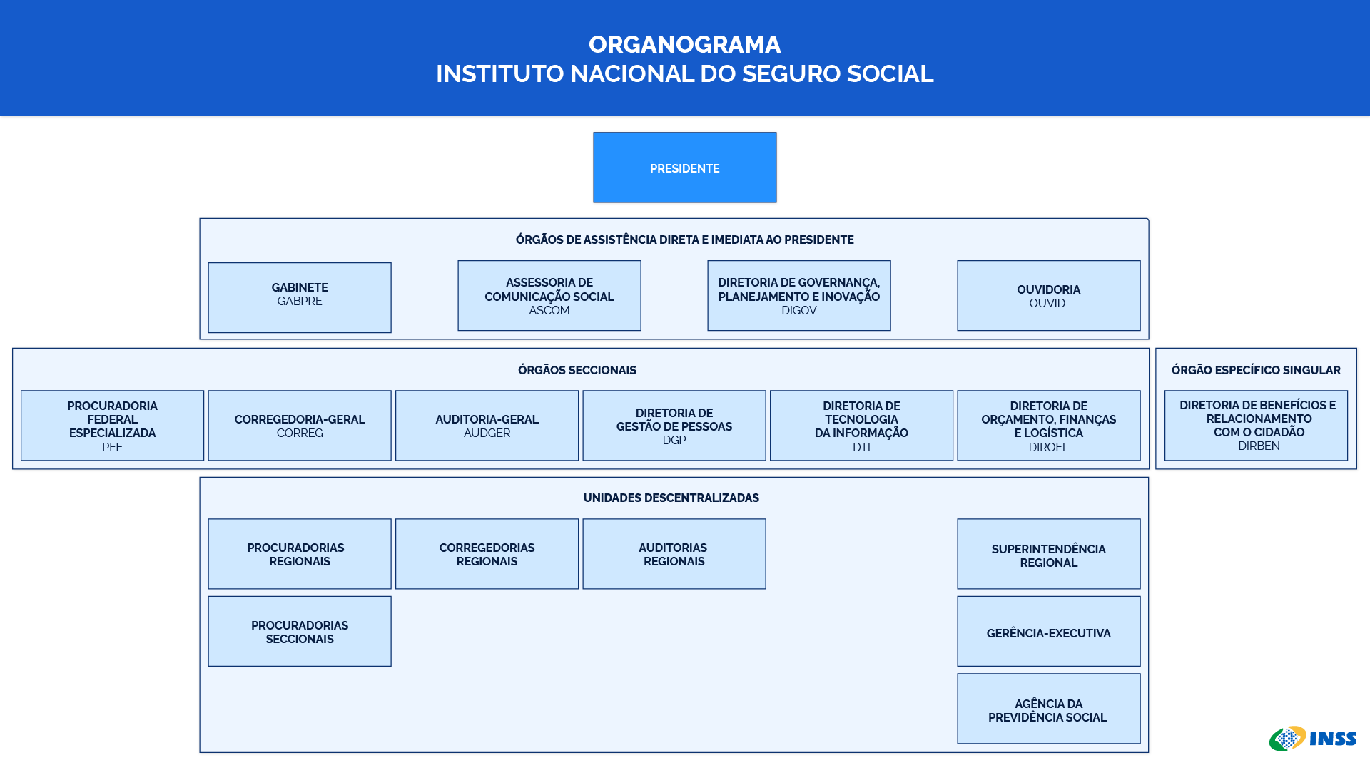 Organograma INSS_comLogo.png