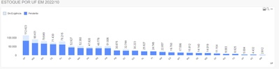 Gráfico de distribuição do estoque por UF