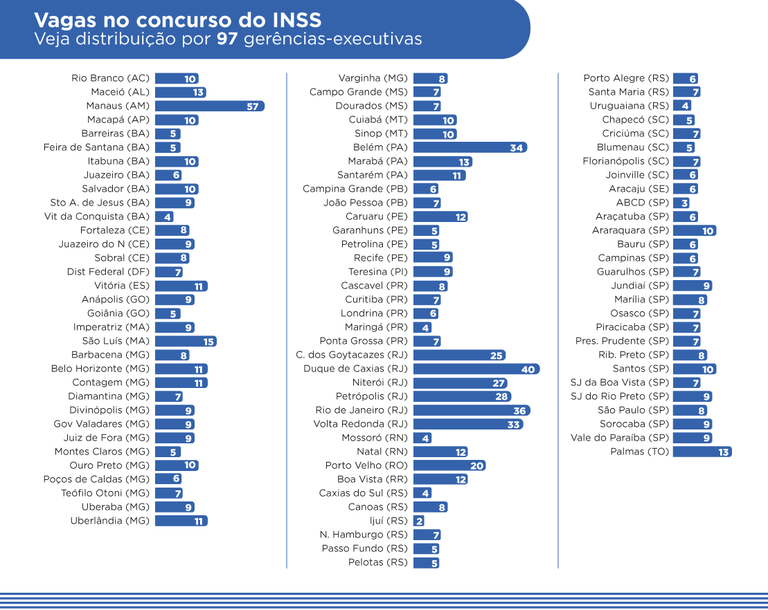 Confira a distribuição de novos servidores