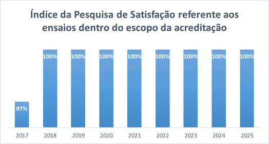 Gráfico da pesquisa de satisfação 2026