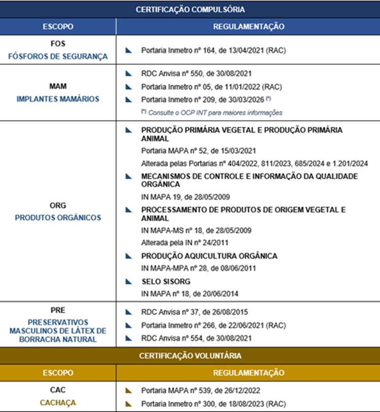 Tabela de produtos de certificação compulsória