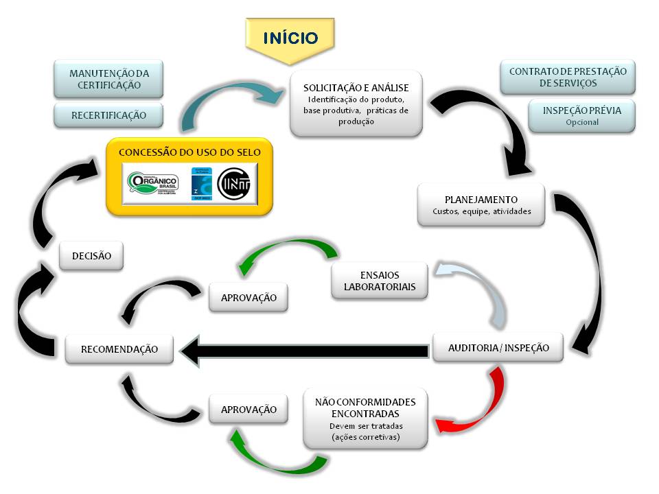 Etapas da Certificação do INT