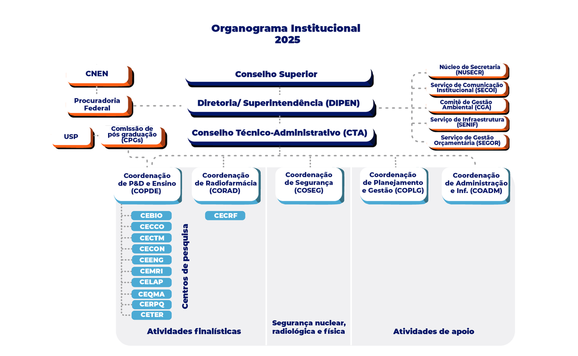 Organograma Institucional do IPEN