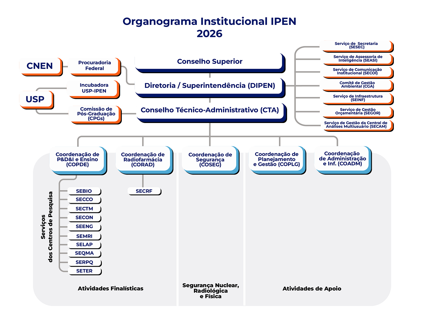 Organograma Institucional