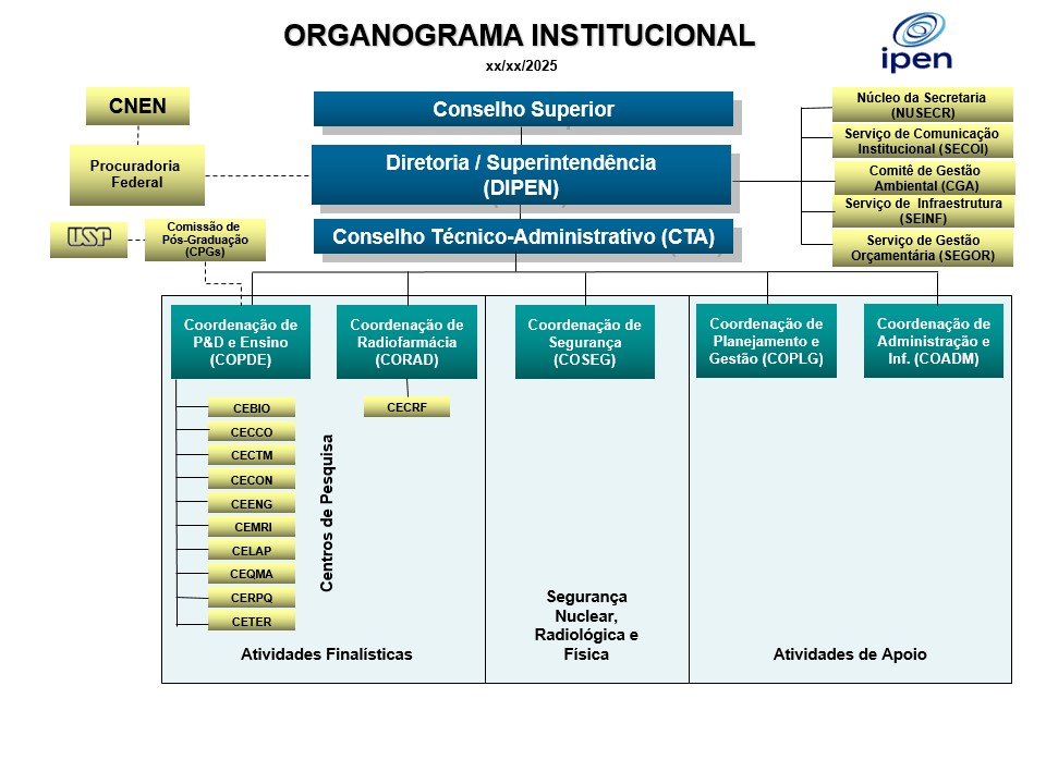 Organograma Institucional