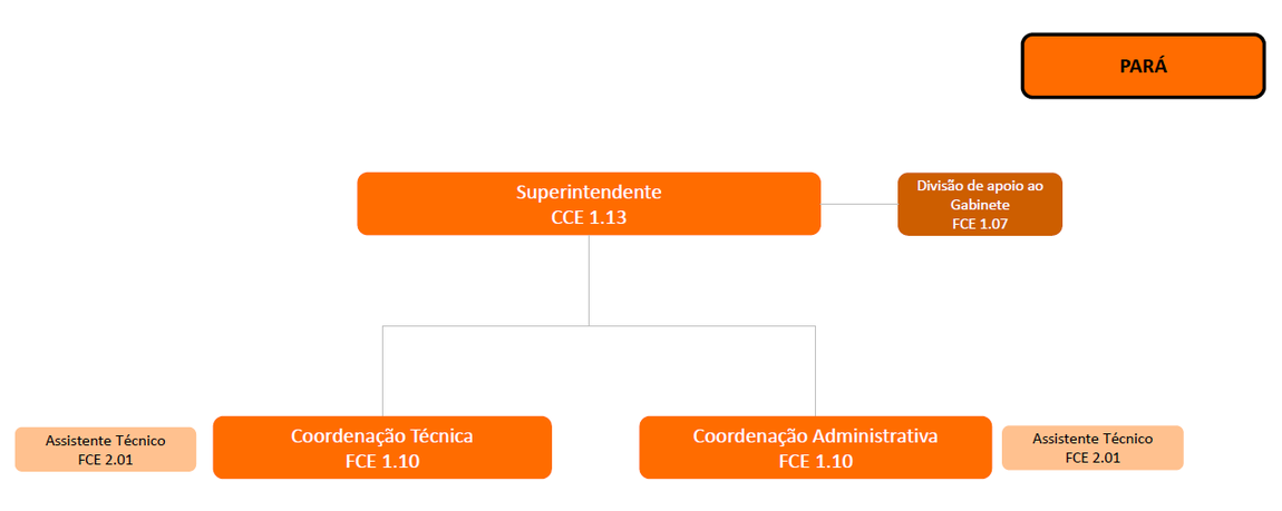 Organograma Iphan-PA